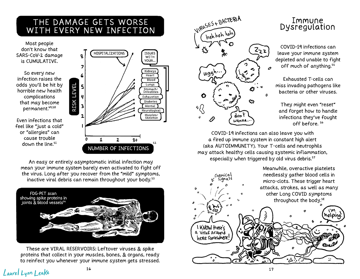L: “THE DAMAGE GETS WORSE WITH EVERY NEW INFECTION” large text declares at the start of this page. Below, it explains “Most people don’t know that SARS-CoV-2 damage is CUMULATIVE. So every new infection raises the odds you’ll be hit by horrible new health complications that may become permanent. e49, e50 Even infections that feel like “just a cold” or “allergies” can cause trouble down the line. e51” To the side, a graph shows the risk level of various effects measured by the number of infections. At 0 infections it shows a 1 risk level, and then various lines ascend at different rates as they go to 1, 2, and 3 infections, with the lowest ending at 2 risk level and the highest shooting up past 8. That highest line is labeled “hospitalization”, and the rest of the issues are arranged in order of most risk to least. They are labeled “ISSUES WITH YOUR...” “Kidneys”, “Heart”, “Blood”, “Lungs”, “Stomach / Intestines”, “Exhaustion”, “Diabetes”, “Mental”, “Neurological”, “Muscles / Skeleton”. e52 Text continues underneath “An easy or entirely asymptomatic initial infection may mean your immune system barely even activated to fight off the virus. Long after you recover from the “mild” symptoms, inactive viral debris can remain throughout your body. e53” A sideways figure that looks like an X-ray with shadows throughout the body, especially coalescing in the torso around the organs. It’s labeled “FDG-PET scan showing spike proteins in joints & blood vessels e54” Text explains further below “These are VIRAL RESERVOIRS: Leftover viruses & spike proteins that collect in your muscles, bones, & organs, ready to reinfect you whenever your immune system gets stressed.” R: “IMMUNE DYSREGULATION: COVID-19 infections can leave your immune system depleted and unable to fight off much of anything. e55 Exhausted T-cells can miss invading pathogens like bacteria or other viruses. They might even “reset” and forget how to handle infections they’ve fought off before. E56” A cartoony illustration of two sleepy t-cells, the left moaning and saying “don’t wanna…” while the right is fully snoring. Behind them lurk VIRUSES AND BACTERIA chuckling evilly. COVID-19 infections can also leave you with a fired up immune system in constant high alert (aka AUTOIMMUNITY). Your T-cells and neutrophils may attack healthy cells causing systemic inflammation, especially when triggered by old virus debris. e57 Meanwhile, overactive platelets needlessly gather blood cells in micro-clots. These trigger heart attacks, strokes, as well as many other Long COVID symptoms throughout the body. e58” Another cartoony illustration of cells: An angry t-cell sending out chemical signals and saying, “I KNOW there’s a virus around here somewhere!” Goofy smiling platelets bundle up blood cells, while a neutrophil declares “I’m helping!” and extends its spindly NETs to the clot and nearby cells, which wither in distress.