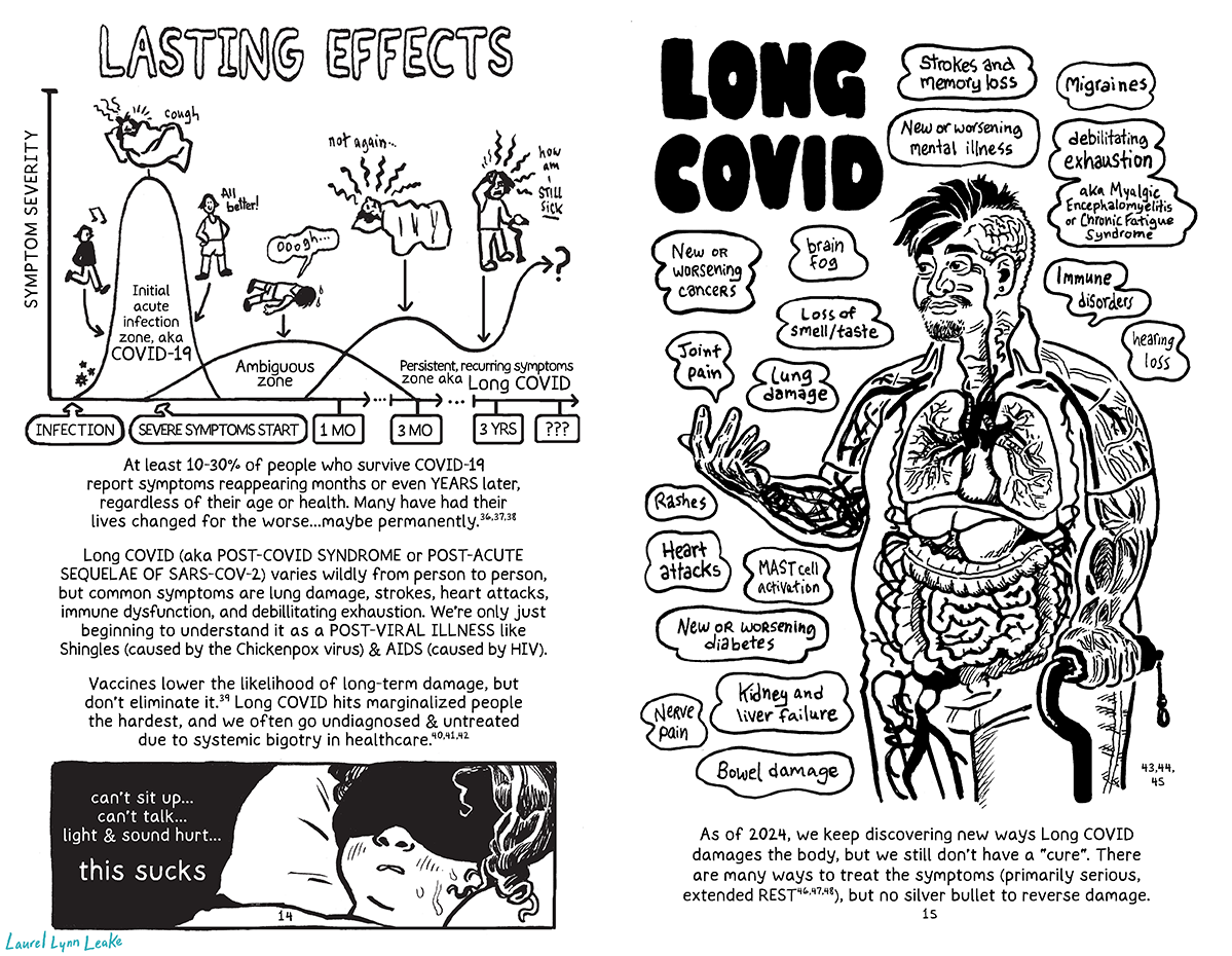 L: Bubble letters say “LASTING EFFECTS” over a graph showing symptom severity over time. A label at the start says “infection” at the base of a steep curve with a little whistling and skipping person. Then at the peak, labeled “severe symptoms start” a person wrapped in a blanket coughs. About halfway back down the other side, a little triumphant person declares “all better!” This whole section is labeled “initial acute infection zone, aka COVID-19”. Then, from the period where the symptoms start to 3 months, it’s labeled “ambiguous ongoing symptoms zone” with a little drawing of a fallen over person going “ooogh…” A line curving up and down past the 1 month mark, the 3 month, the 3 year mark is labeled “Persistent, recurring symptoms zone, aka Long COVID”. Illustrating this period is an alarmed person in bed saying “not again…” and a person with a cane and a headache saying “how am I STILL SICK”. A block of text begins below “At least 10-30% of people who survive COVID-19 report symptoms reappearing months or even YEARS later, regardless of their age or health. e36, e37, e38 Many have had their lives changed for the worse...maybe permanently. Long COVID (aka POST-COVID SYNDROME or POST-ACUTE SEQUELAE OF SARS-COV-2) varies wildly from person to person, but lung damage, strokes, heart attacks, immune dysfunction, and debilitating exhaustion are common. We’re only just beginning to understand it as a POST-VIRAL ILLNESS like Shingles (caused by the Chickenpox virus) & AIDS (caused by HIV). Vaccines lower the likelihood of long-term damage, but don’t eliminate it. e39 Long COVID hits marginalized people the hardest, and we often go undiagnosed & untreated due to systemic bigotry in healthcare. e40, e41, e42” A drawing underneath shows a young child sweating in bed with a sleep mask over her eyes, and she says “can’t sit up… can’t talk… light & sound hurt…” and then in larger text “this sucks” R: In large bold letters this page says “LONG COVID”. This page shows a chubby person with an undercut and facial hair using a cane and closing their hand in front of them. Inside of them we see various organs, muscles, and veins. An array of bubbles float near the affected body part, some pointing at them. Starting from the top, near the brain, the bubbles say “strokes and memory loss”, “migraines”, “new or worsening mental illness”, “extreme exhaustion, aka myalgic encephalomyelitis or chronic fatigue syndrome”, “brain fog”, “loss of taste/smell”, “immune disorders”, “hearing loss”, “new or worsening cancers”, “joint pain”, “lung damage”, “rashes”, “heart attacks”, “MAST cell activation”, “new or worsening diabetes”, “kidney and liver failure”, “nerve pain”, and “bowel damage”. Endnotes for this list are e43, e44, and e45. Below, text says “As of 2024, we keep discovering new ways Long COVID damages the body, but we still don’t have a “cure”. There are many ways to treat the symptoms (primarily serious, extended REST e46, e47, e48), but no silver bullet to reverse damage.”